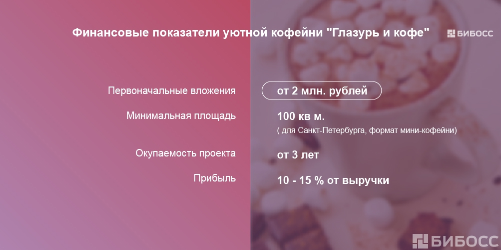 хорошая франшиза кофейни