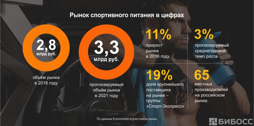 Статистика Правильного Питания В России 2021