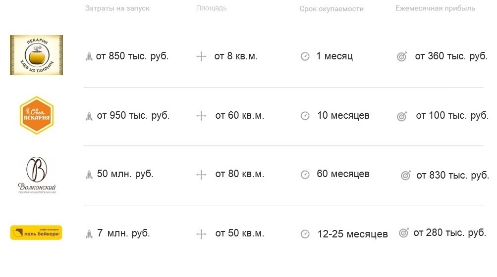 как открыть булочную