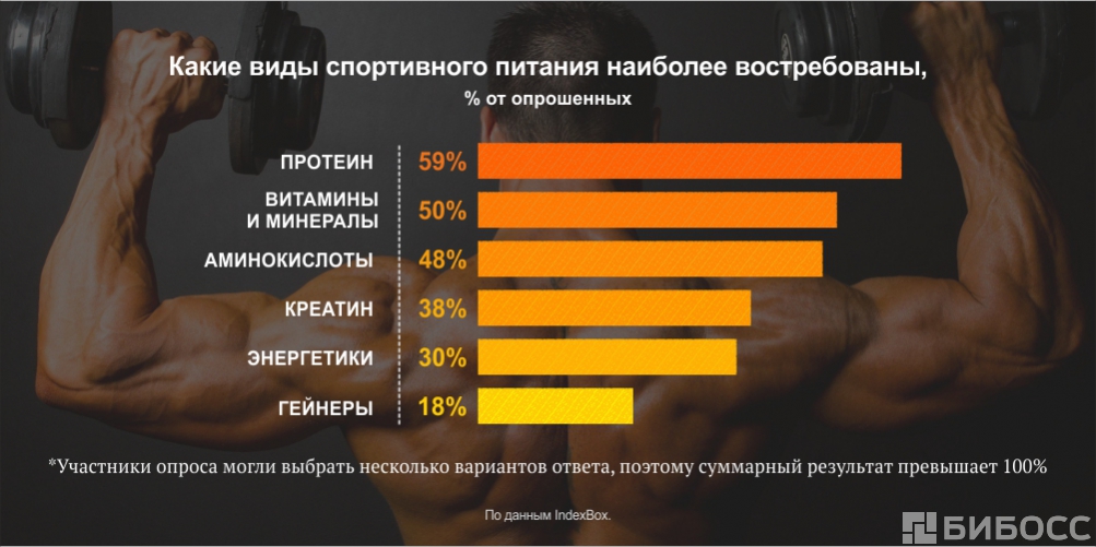 Правильный Прием Спортивного Питания