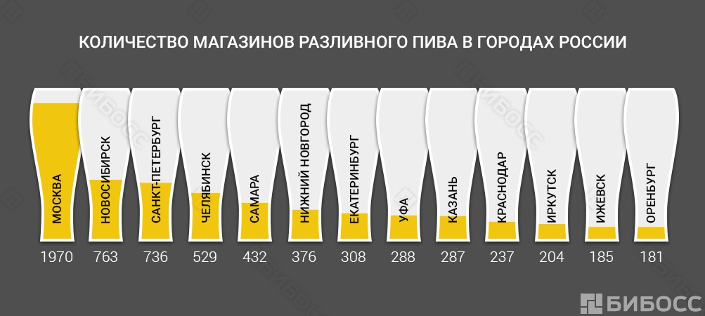 франшиза разливного пива