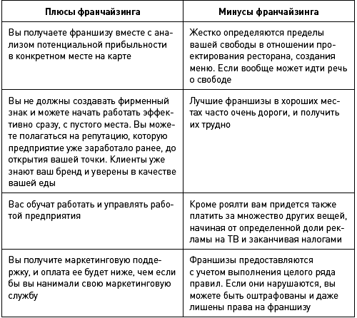 Франчайзинг