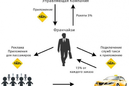 Франшиза еTaxi24. Уникальная  европейская технология теперь и в России!