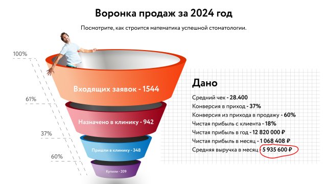 Воронка продаж услуг стоматологии