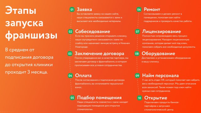 Этапы запуска франшизы Demokrat