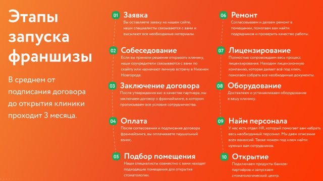 Этапы запуска франшизы Demokrat