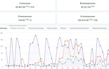 Общая статистика проведенных транзакций