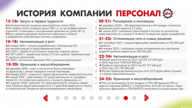 Франшиза Персонал-24