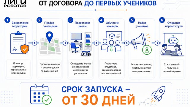 Франшиза Лига Роботов