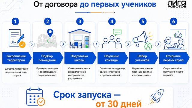 Франшиза Лига Роботов