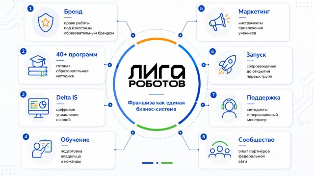 Франшиза Лига Роботов