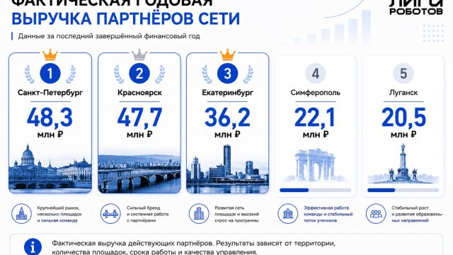 Франшиза Лига Роботов