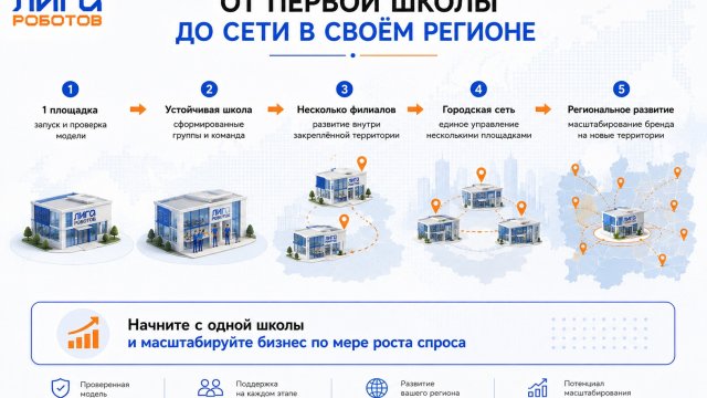 Франшиза Лига Роботов