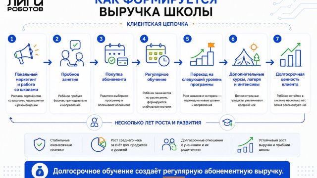 Франшиза Лига Роботов
