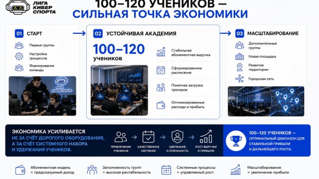 Франшиза Академия киберспорта инфографика