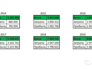 Готовый транспортный бизнес с чистой прибылью 3800 000 за 2018 год