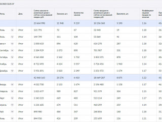 Интернет магазин по продаже товаров на Wildberries