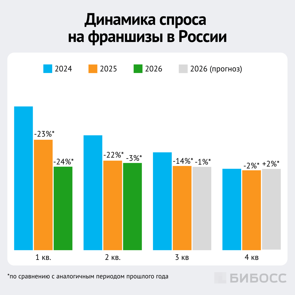 динамика спроса на франшизы в России