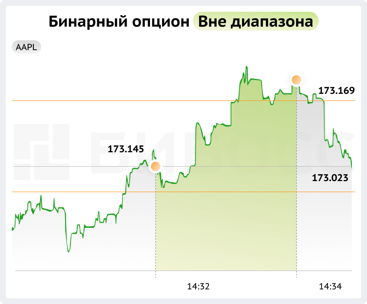 Бинарный опцион вне диапазона