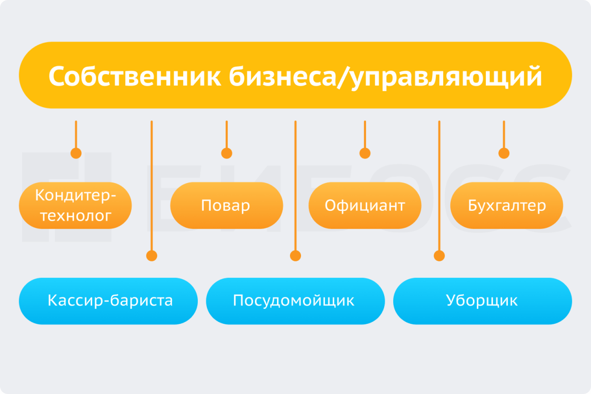 Организационная структура кофейни