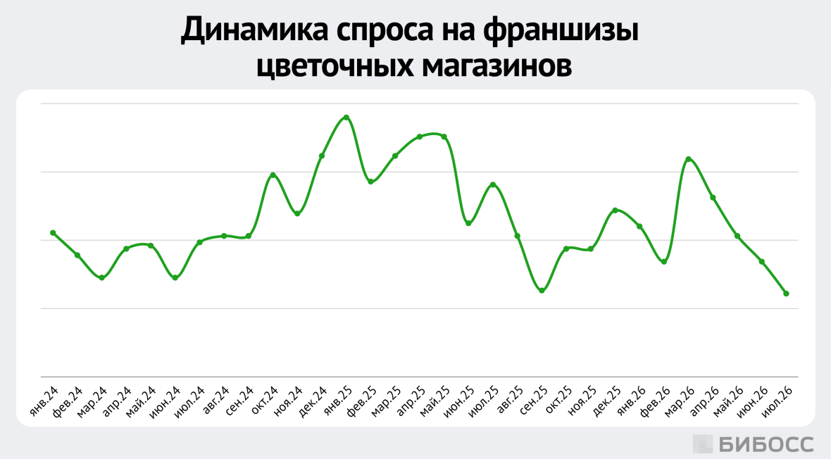динамика спроса на франшизы цветочных магазинов