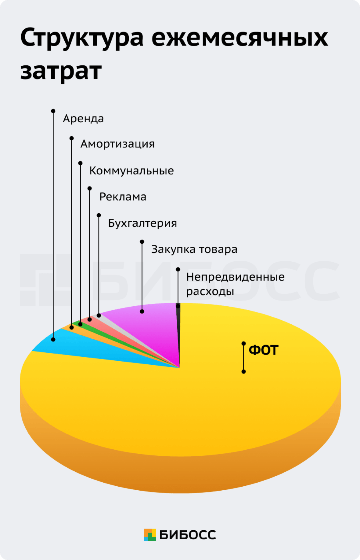 Структура ежемесячных затрат массажного салона бизнес план