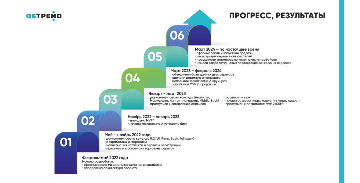 Прогресс