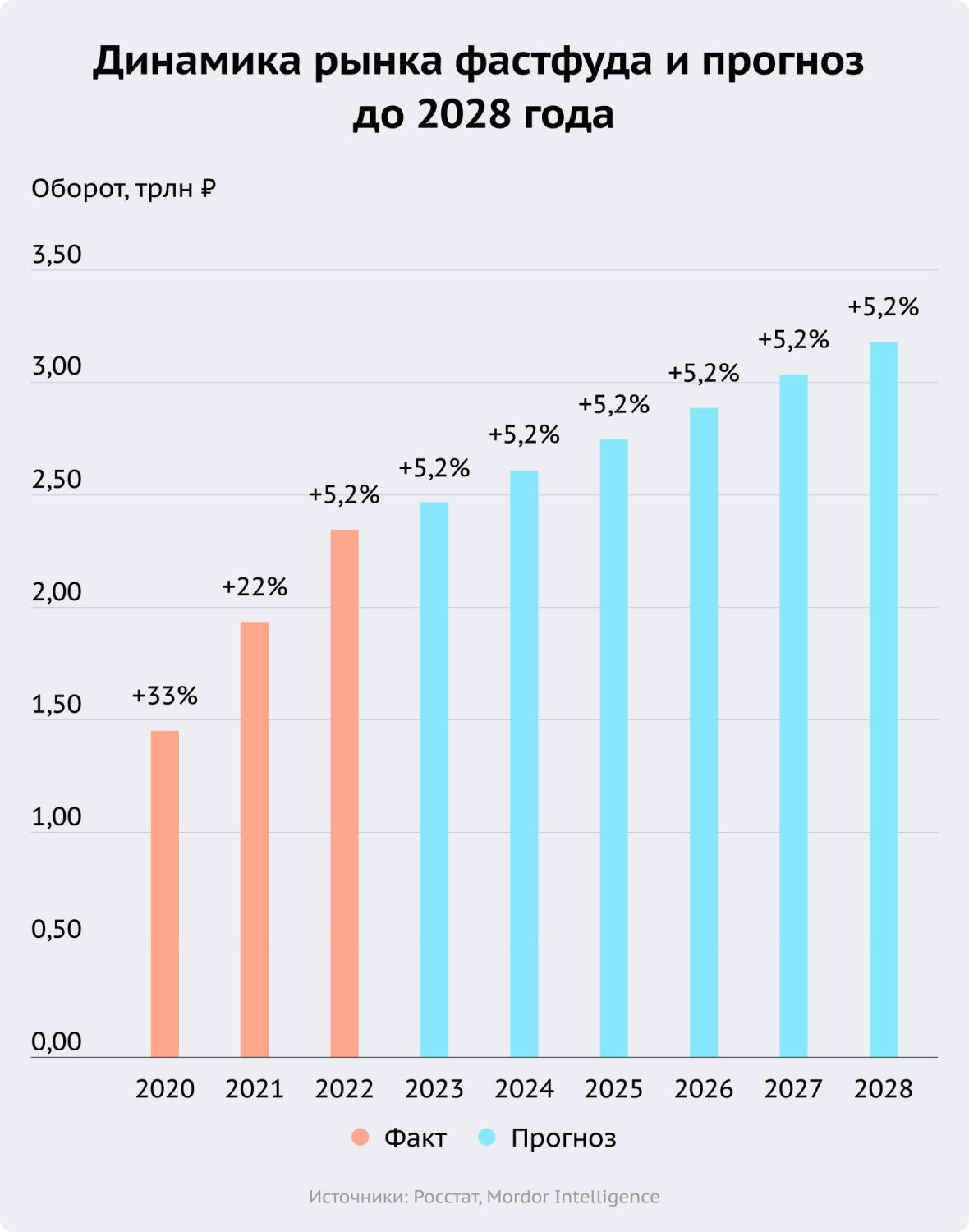 динамика рынка фастфуда и прогноз до 2028 года