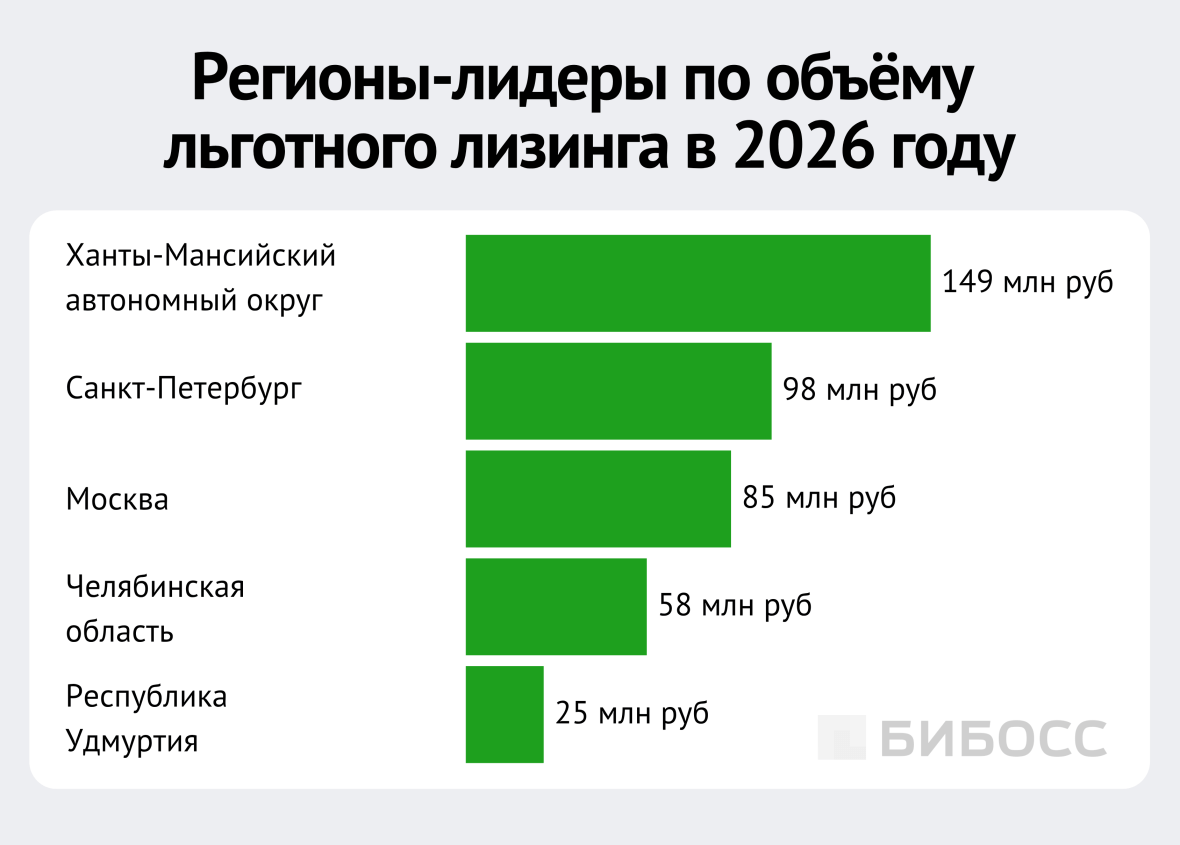 регионы лидеры по объёму льготного лизинга в 2026 году