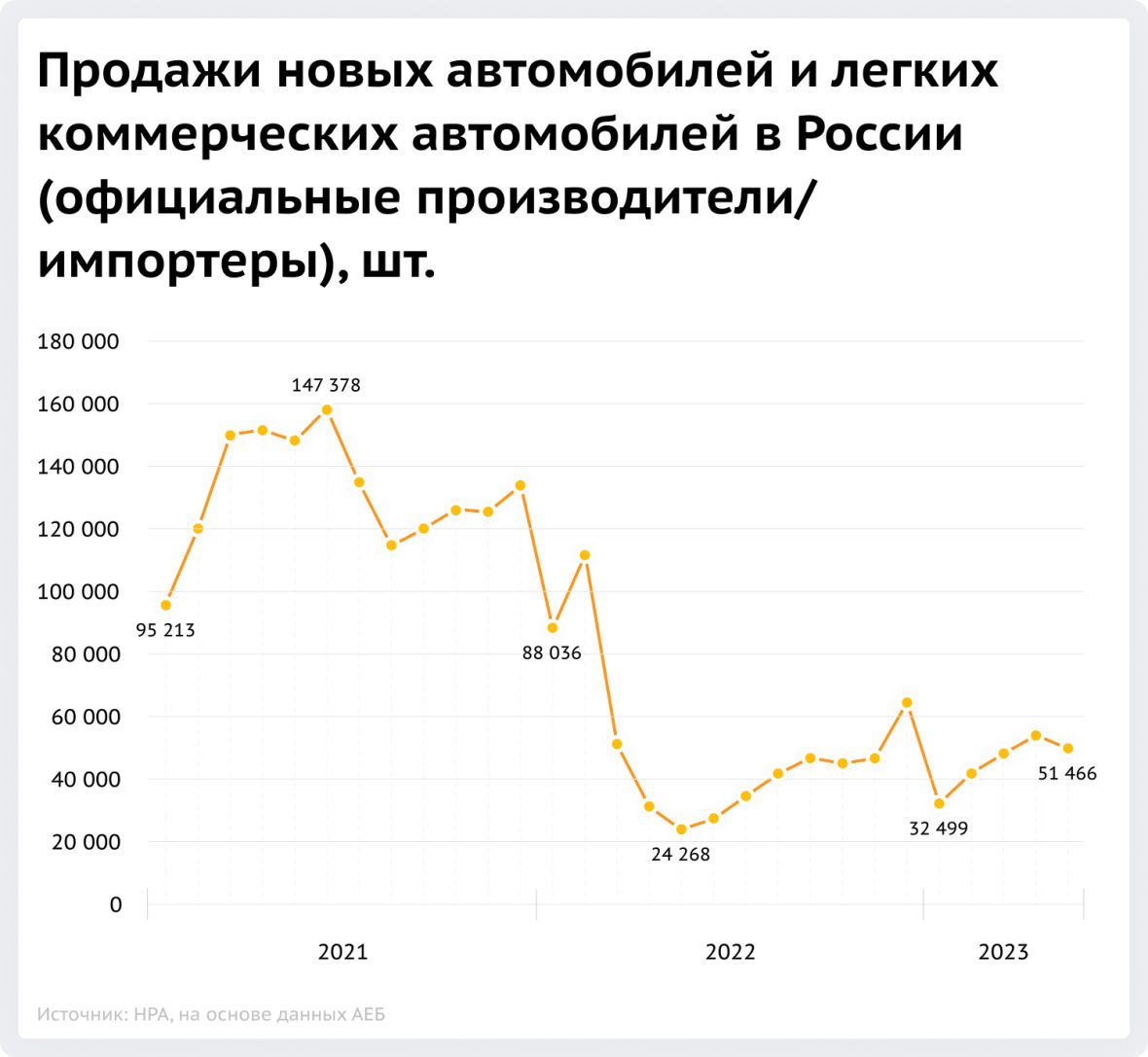 Продажи новых автомобилей и легких коммерческий автомобилей в России (официальные производители/импортеры), шт.