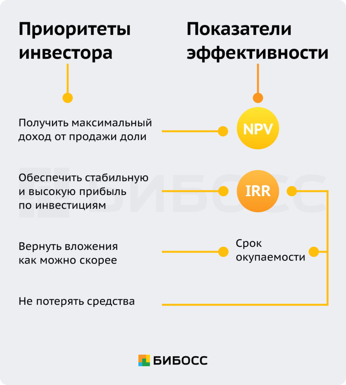 Сравнение показателей инвестпроекта