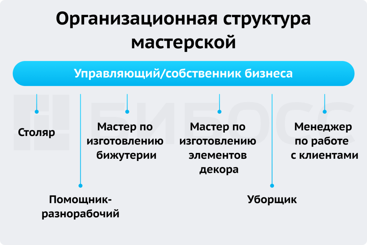 Организационная структура мастерской