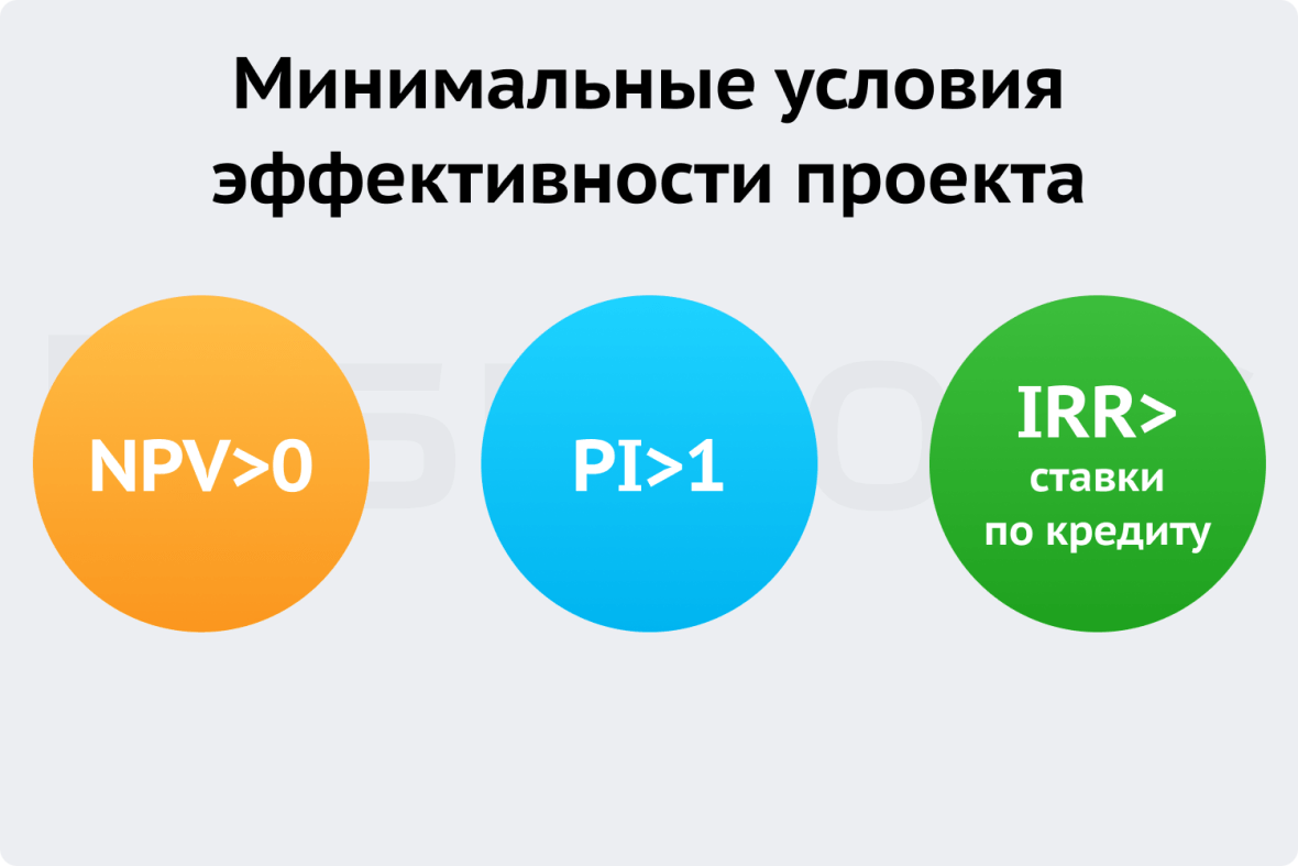 Минимальные условия эффективности проекта