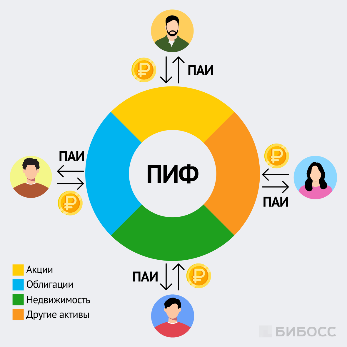 Паевый инвестиционный фонд (ПИФ)