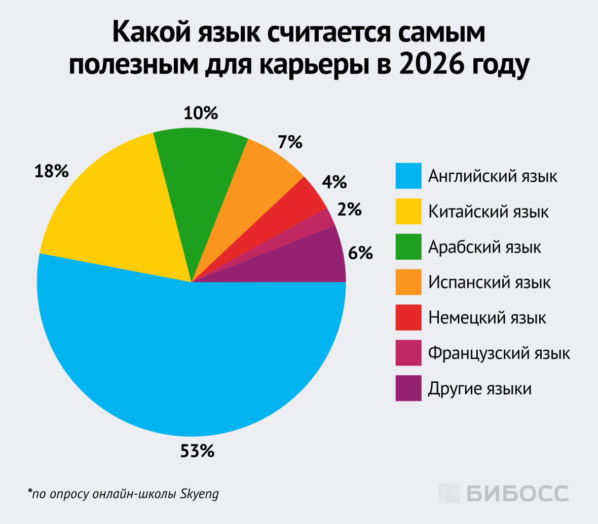 Какой язык считается самым полезным для карьеры в 2026 году