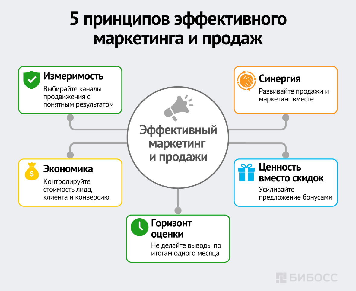 5 принципов эффективного маркетинга и продаж