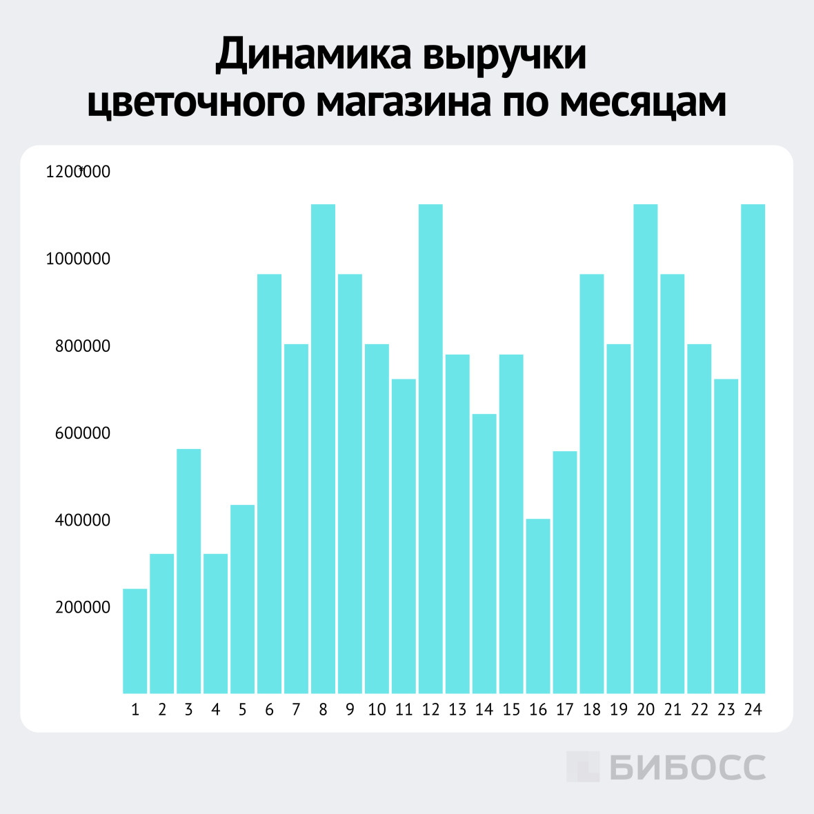 динамика выручки цветочного магазина