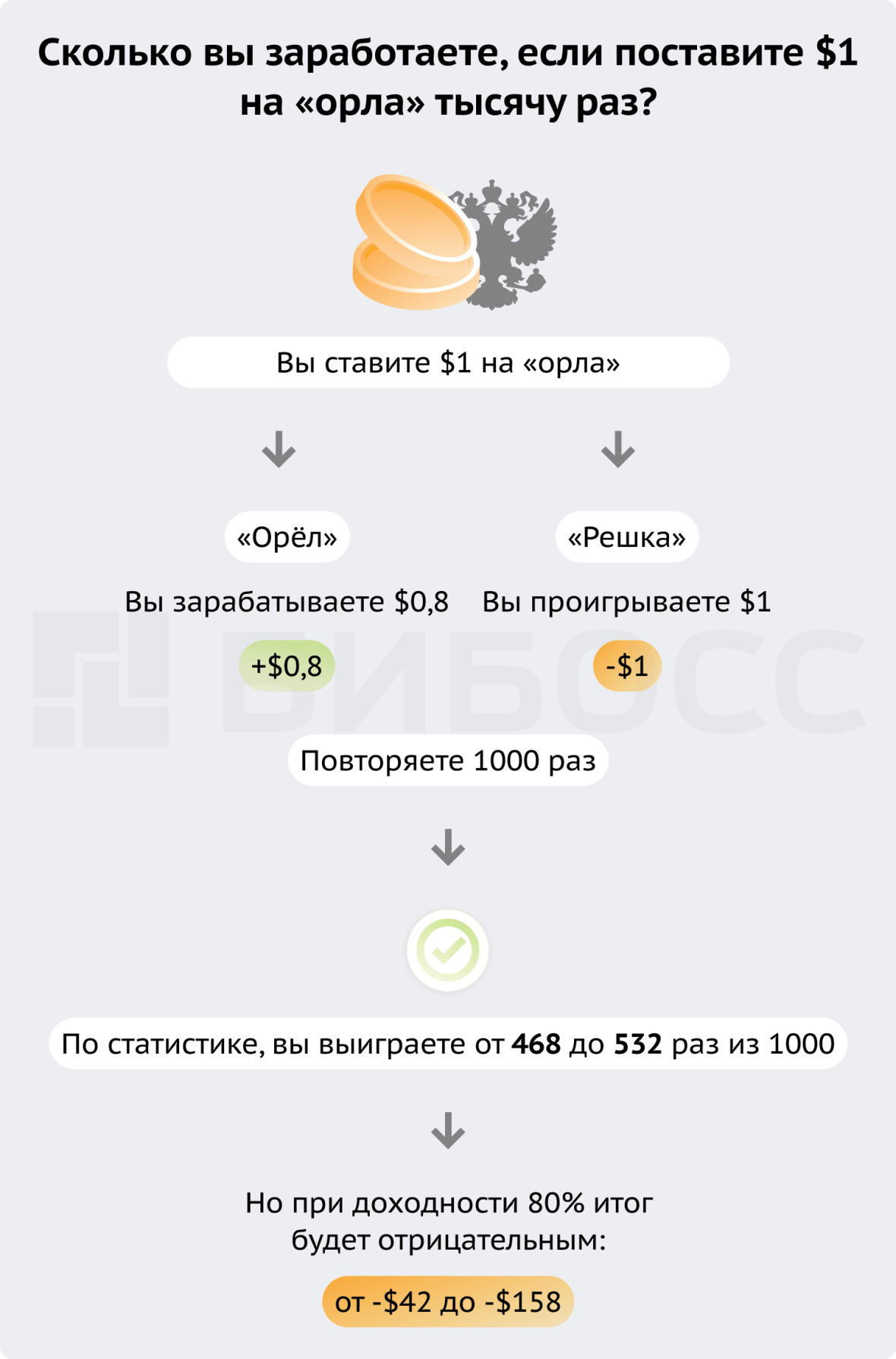 Сколько вы заработаете, если поставите $1 на "орла" тысячу раз?