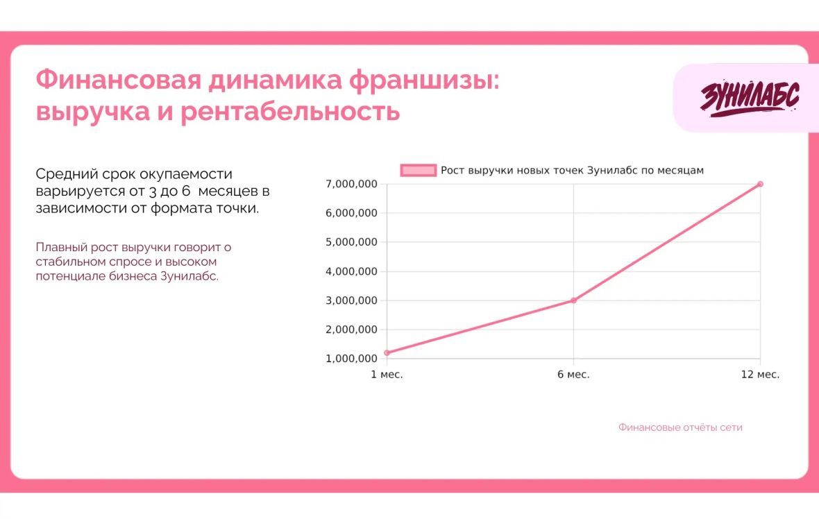 франшиза Зунилабс