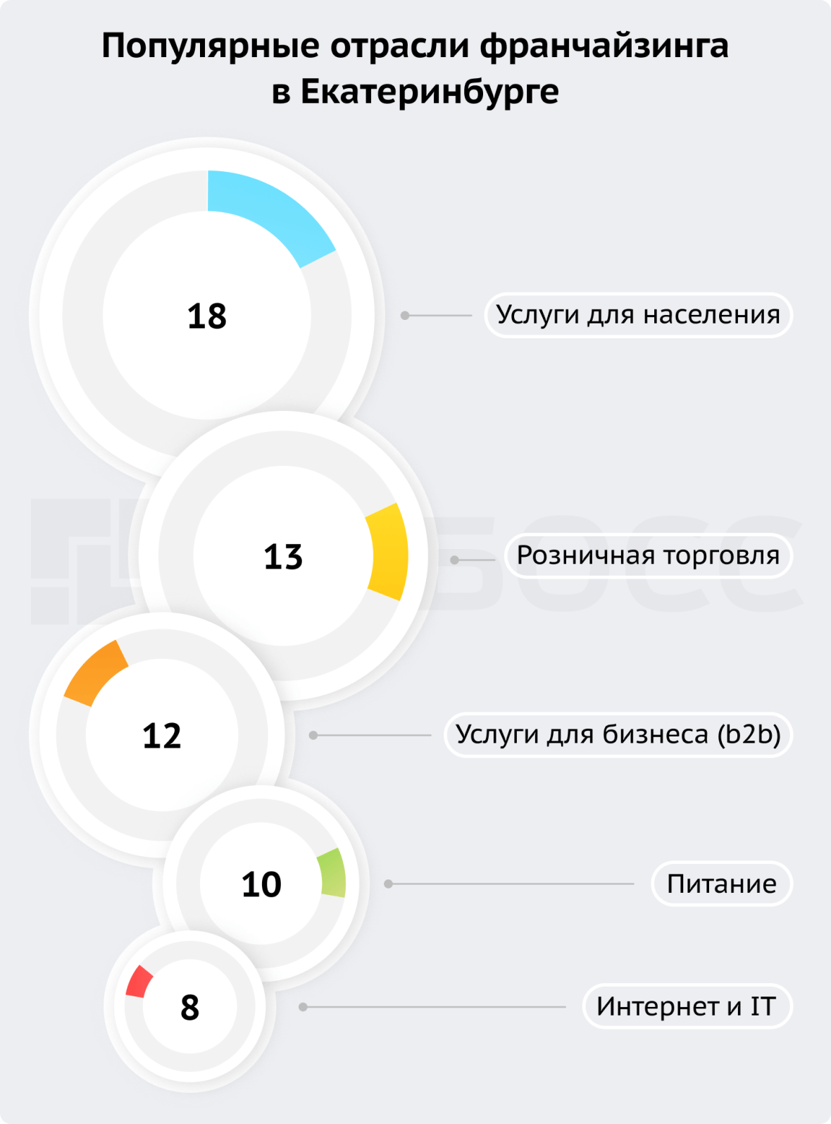 Популярные отрасли франчайзинга в Екатеринбурге