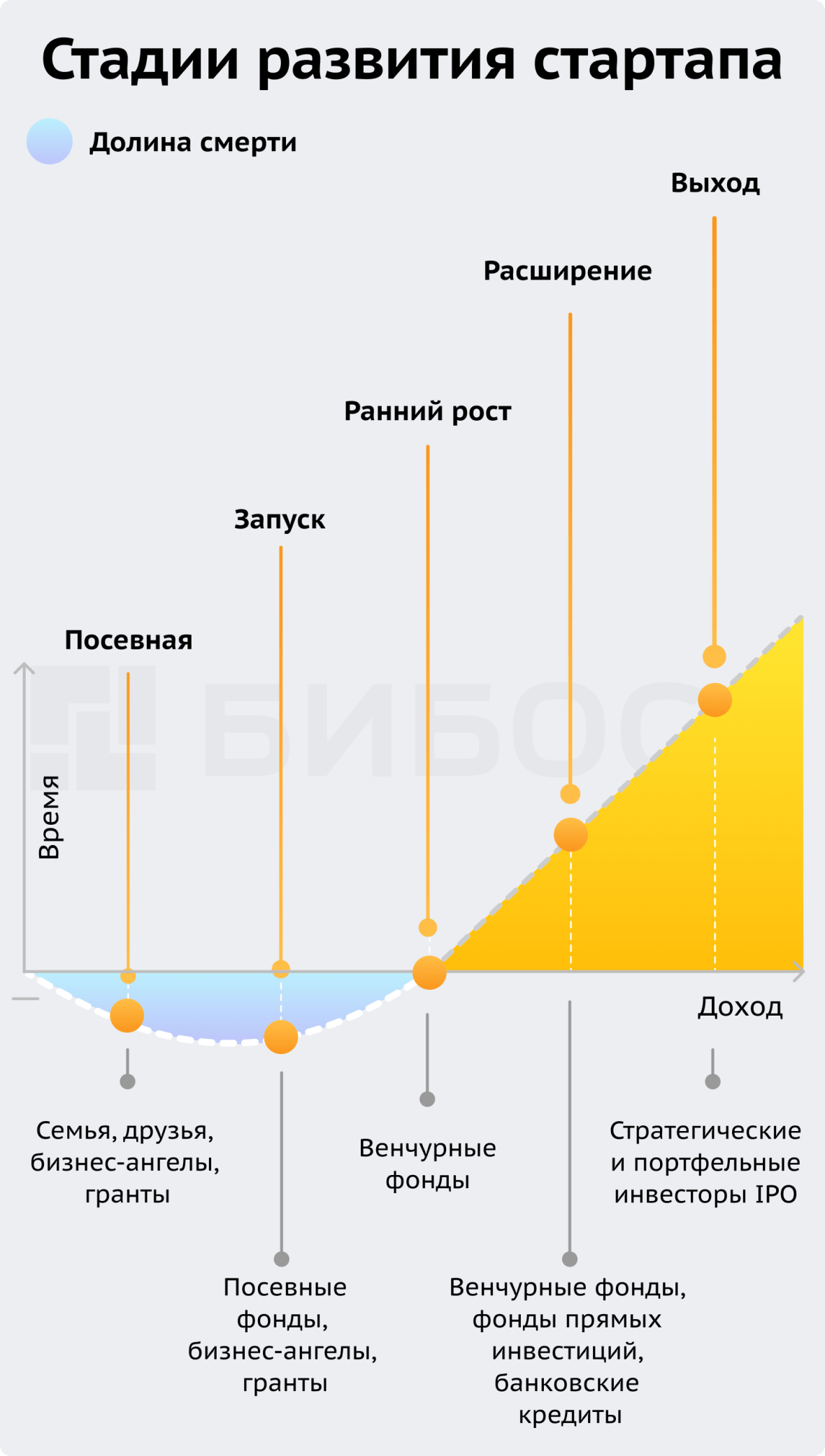 Стадии развития стартапа