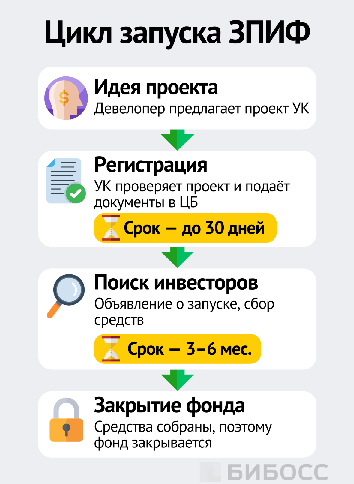 Цикл запуска ЗПИФ