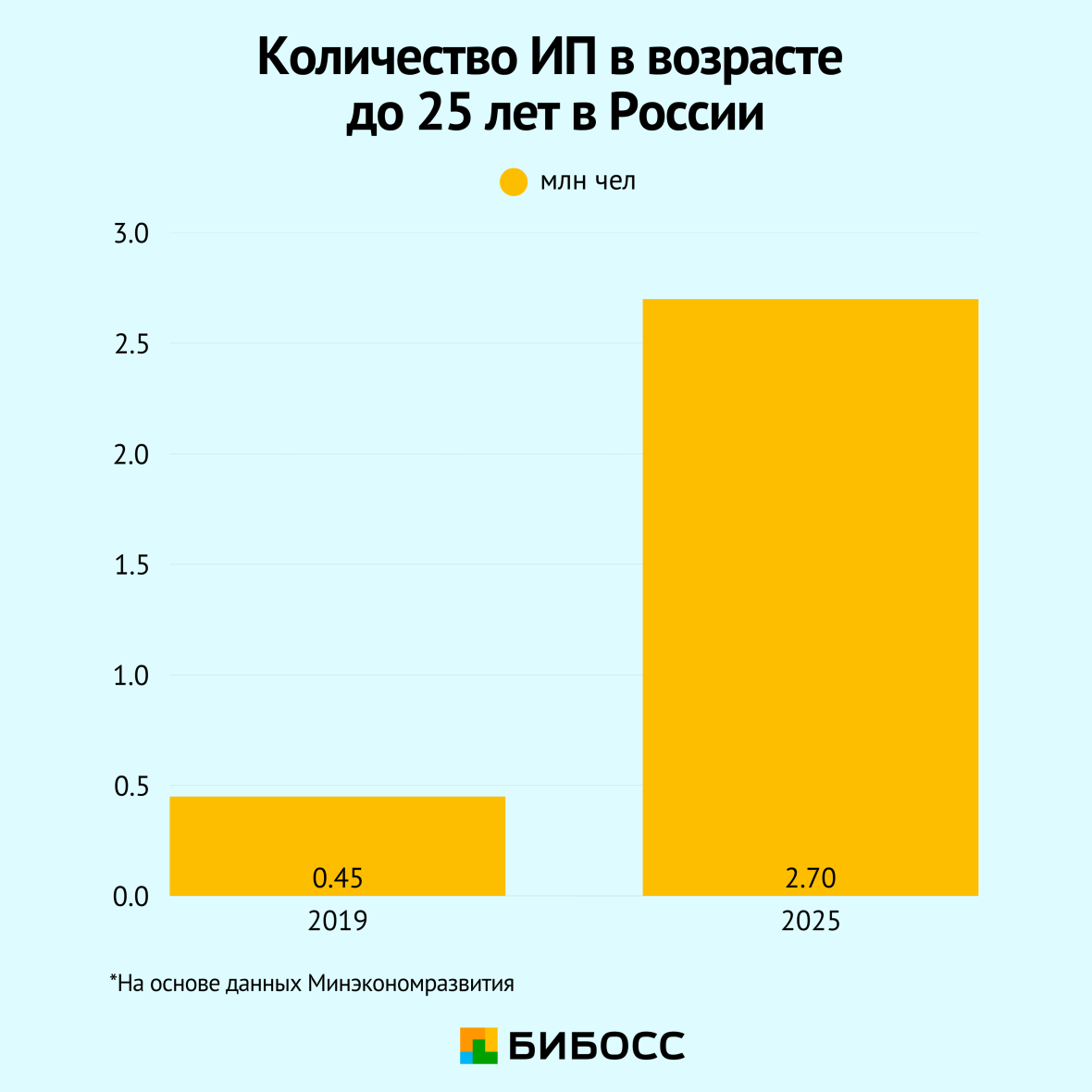 количество молодых предпринимателей от 25 лет