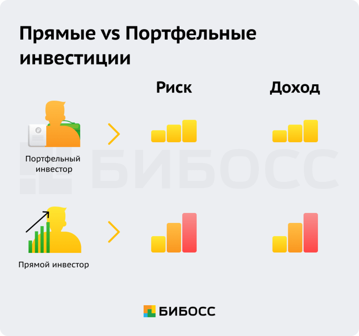 Сравнение прямых и портфельных инвестиций