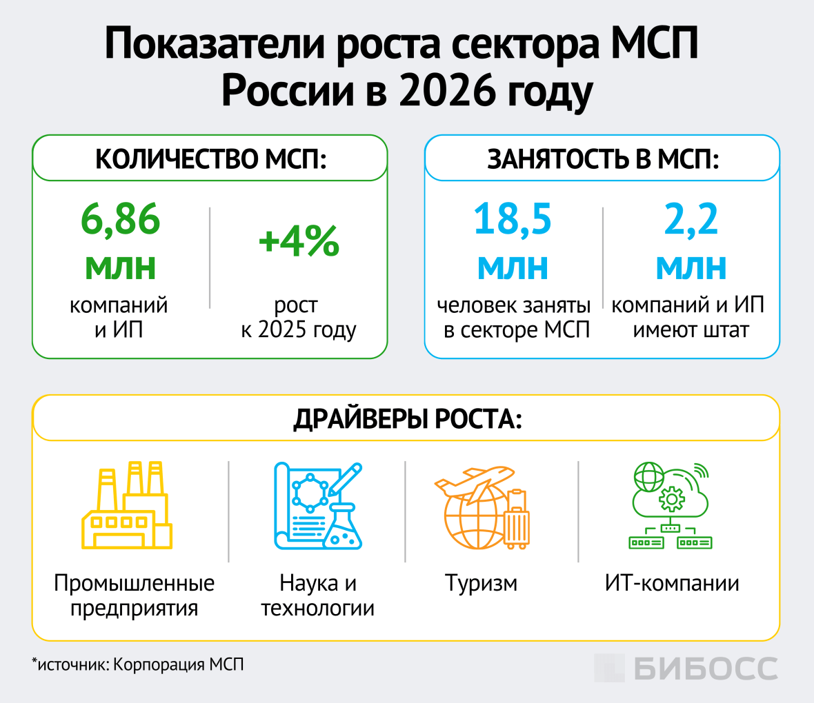 численность МСП в россии и занятость в секторе