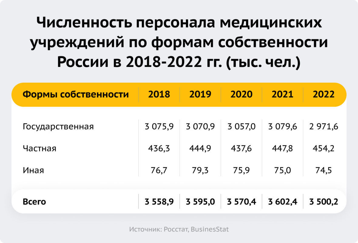 Численность персонала медицинских учреждений по формам собственности России в 2018-2022 гг. (тыс. чел.)