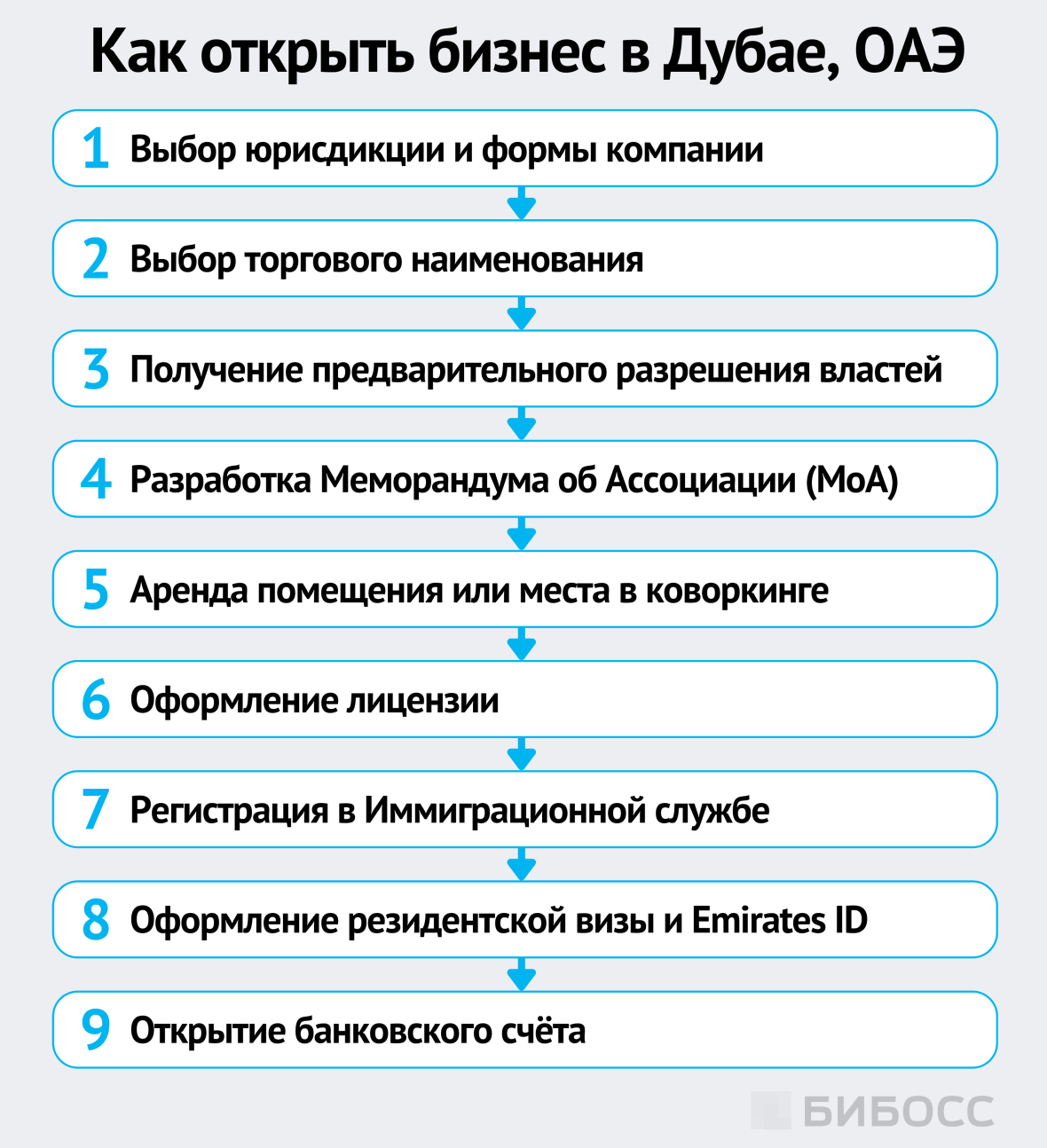 как открыть бизнес в дубае