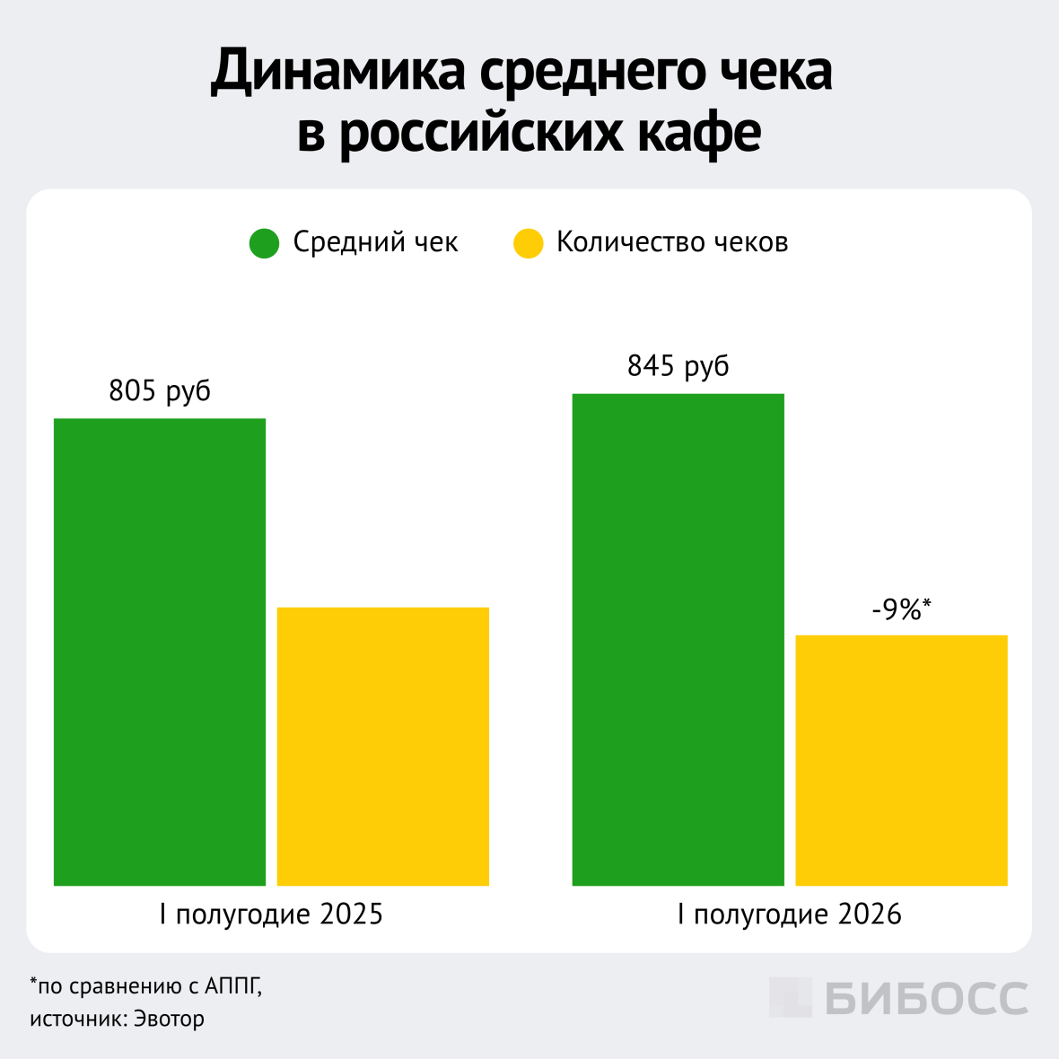 динамика среднего чека в российских кафе