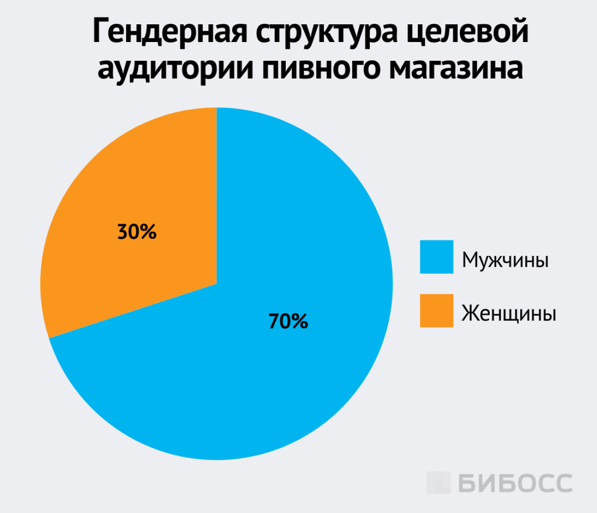 Гендерная структура целевой аудитории пивного магазина