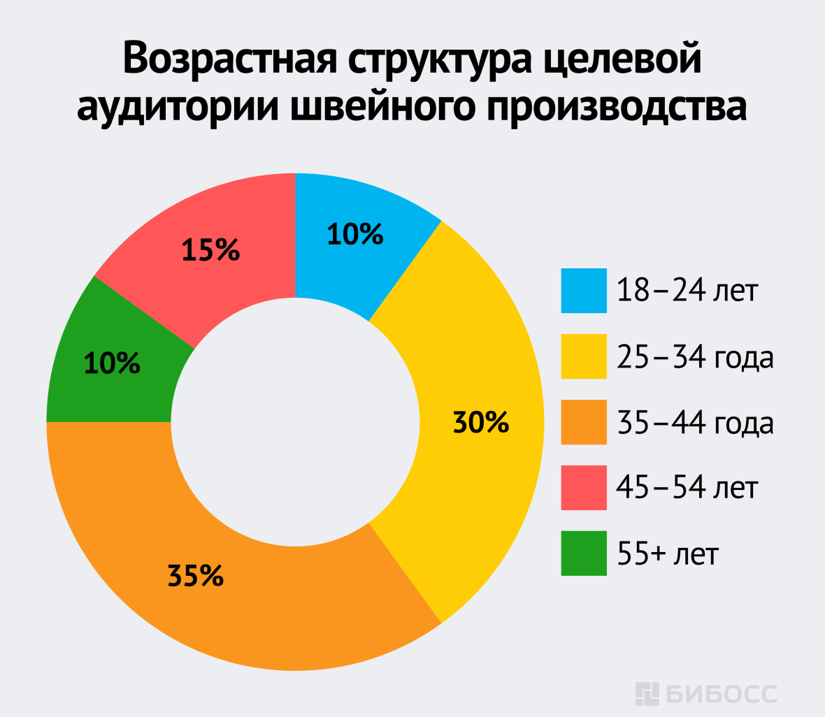 Возрастная структура целевой аудитории швейного производства